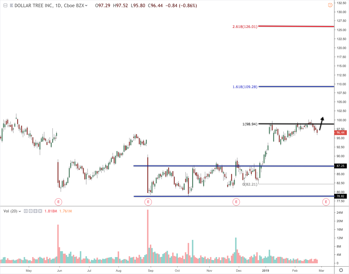 SBUX monthly chart