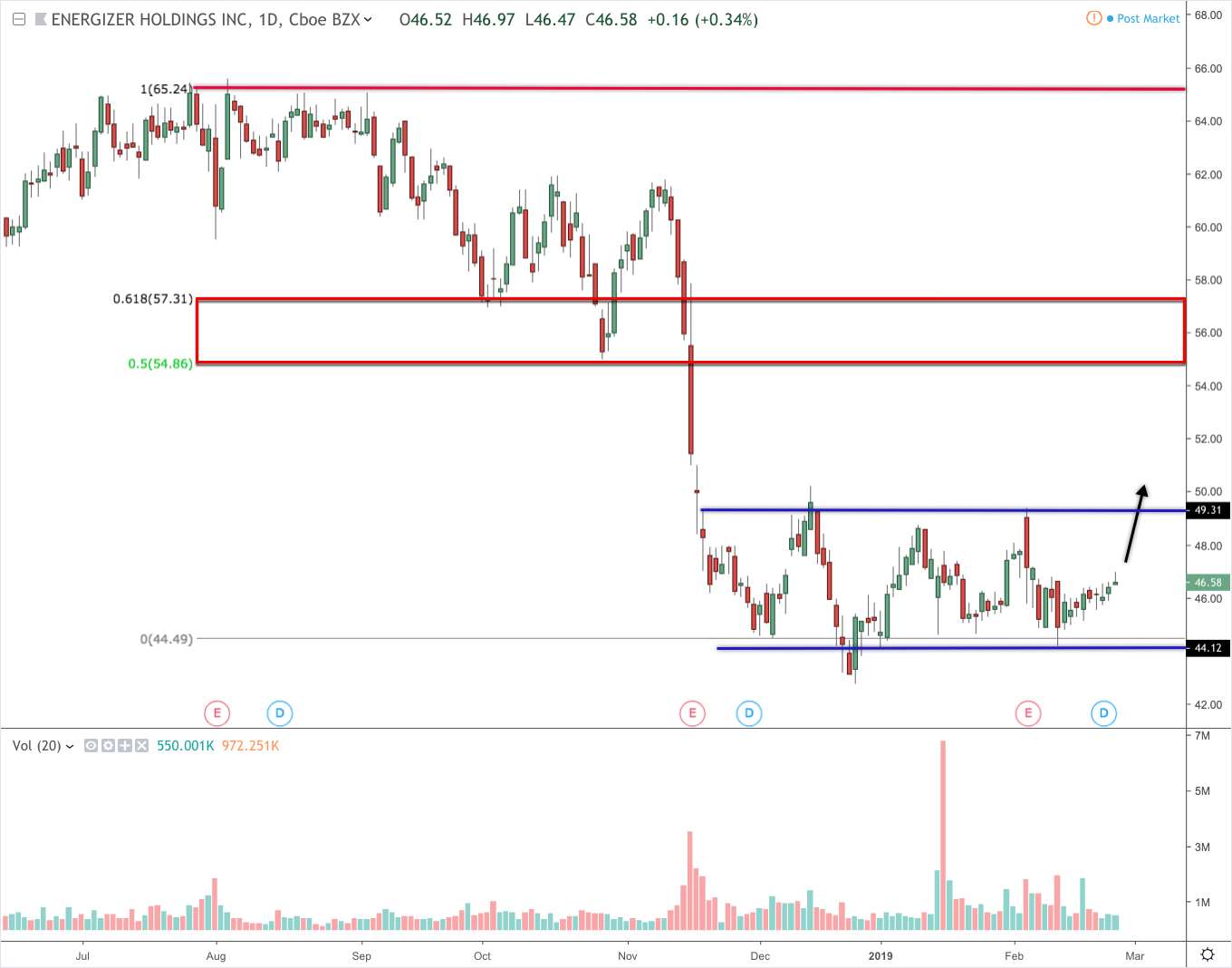 SBUX monthly chart