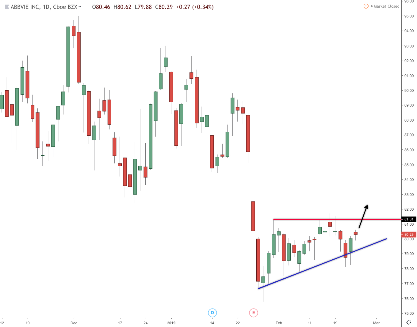 SBUX monthly chart