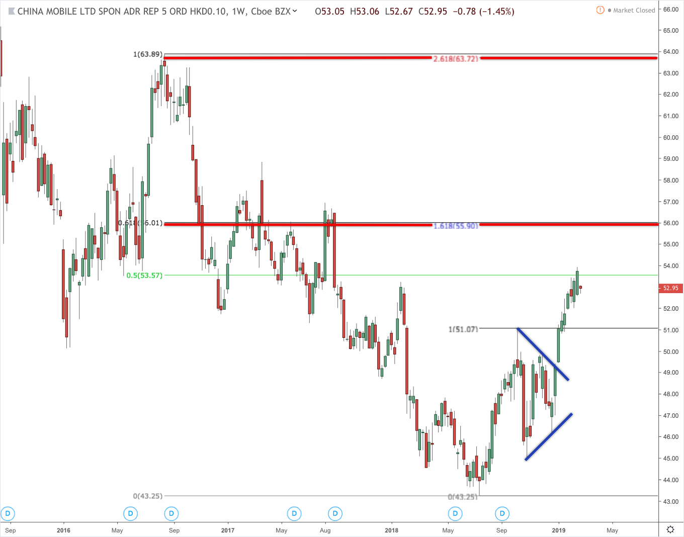 SBUX monthly chart