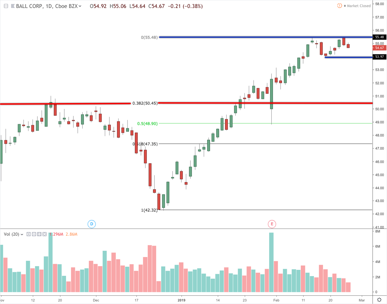 SBUX monthly chart