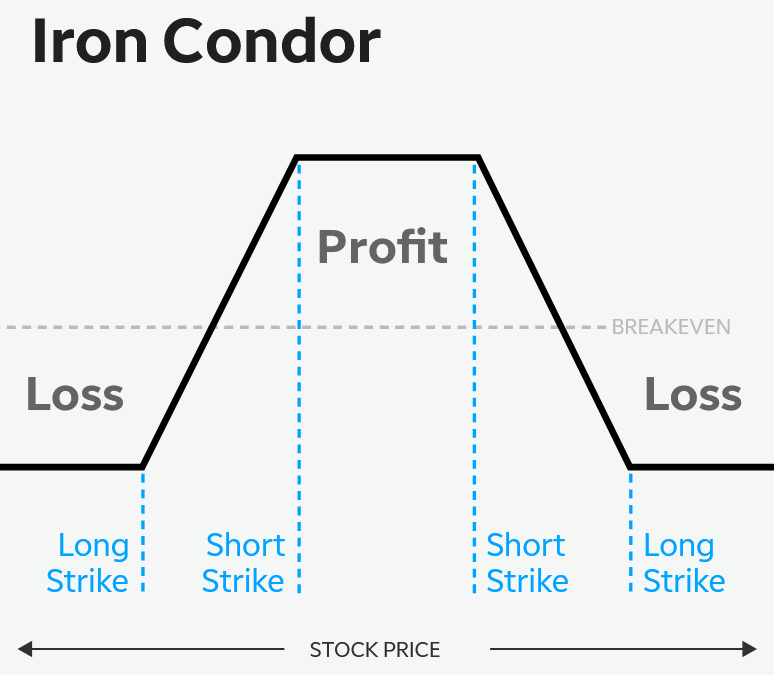 Iron Condor